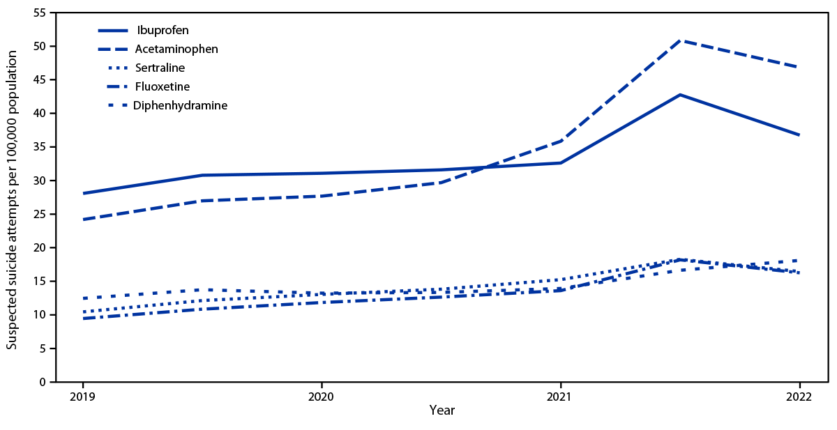 The figure is a line graph showing the rates of suspected suicide attempts by self-poisoning among persons aged 10–19 years reported to U.S. poison control centers, by substance, in the United States during January 1, 2016–September 30, 2022.