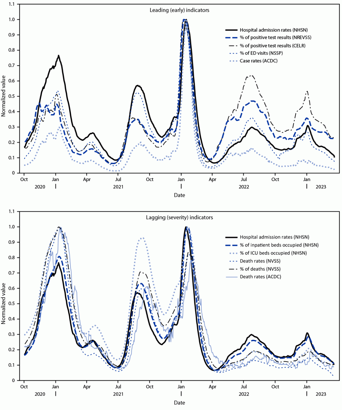 The figure consists of two panels showing trends in normalized values of leading (panel A) and lagging (panel B) COVID-19 surveillance indicators in the United States during October 1, 2022–March 22, 2023.