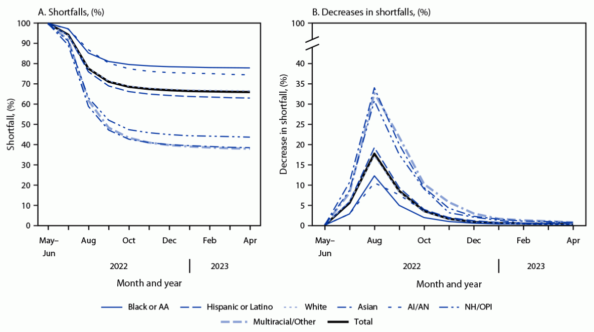 The figure consists of line graphs illustrating shortfalls and percent decreases in shortfalls in first dose JYNNEOS vaccination, by race and ethnicity in the United States during May 2022–April 2023.