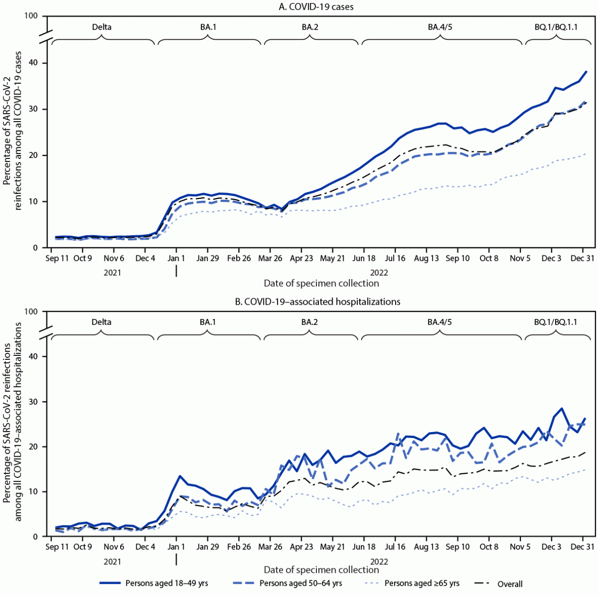 The figure consists of two line graphs showing the percentages of reinfections among all infections for COVID-19 cases and COVID-19–associated hospitalizations and deaths by week of positive specimen collection date, age group, and variant predominance period in 18 U.S. jurisdictions during September 5, 2021–December 31, 2022.