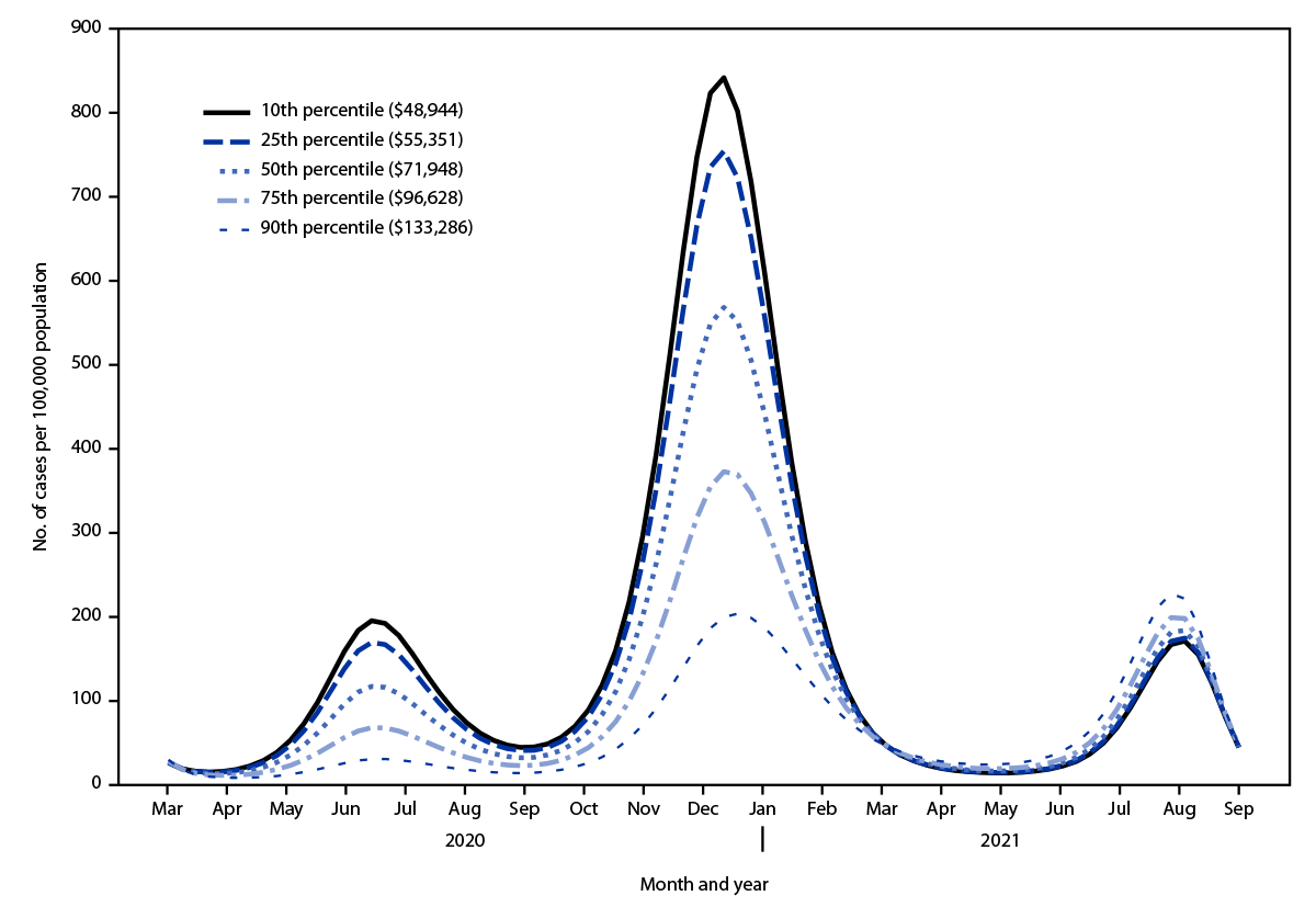 The figure is a line graph comprising the estimated COVID−19 incidence by median community income in 81 communities in Los Angeles, California during March 2020–September 2021.