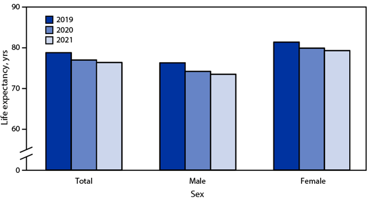 The figure is a bar graph showing life expectancy at birth, by sex, in the United States during 2019–2021 according to the National Vital Statistics System.