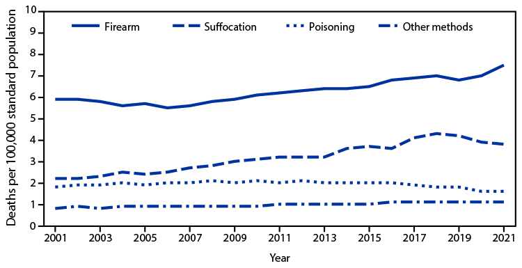 The figure is a line graph depicting the age-adjusted suicide rates in the United States, by method of suicide, during 2001–2021, according to the National Vital Statistics System.