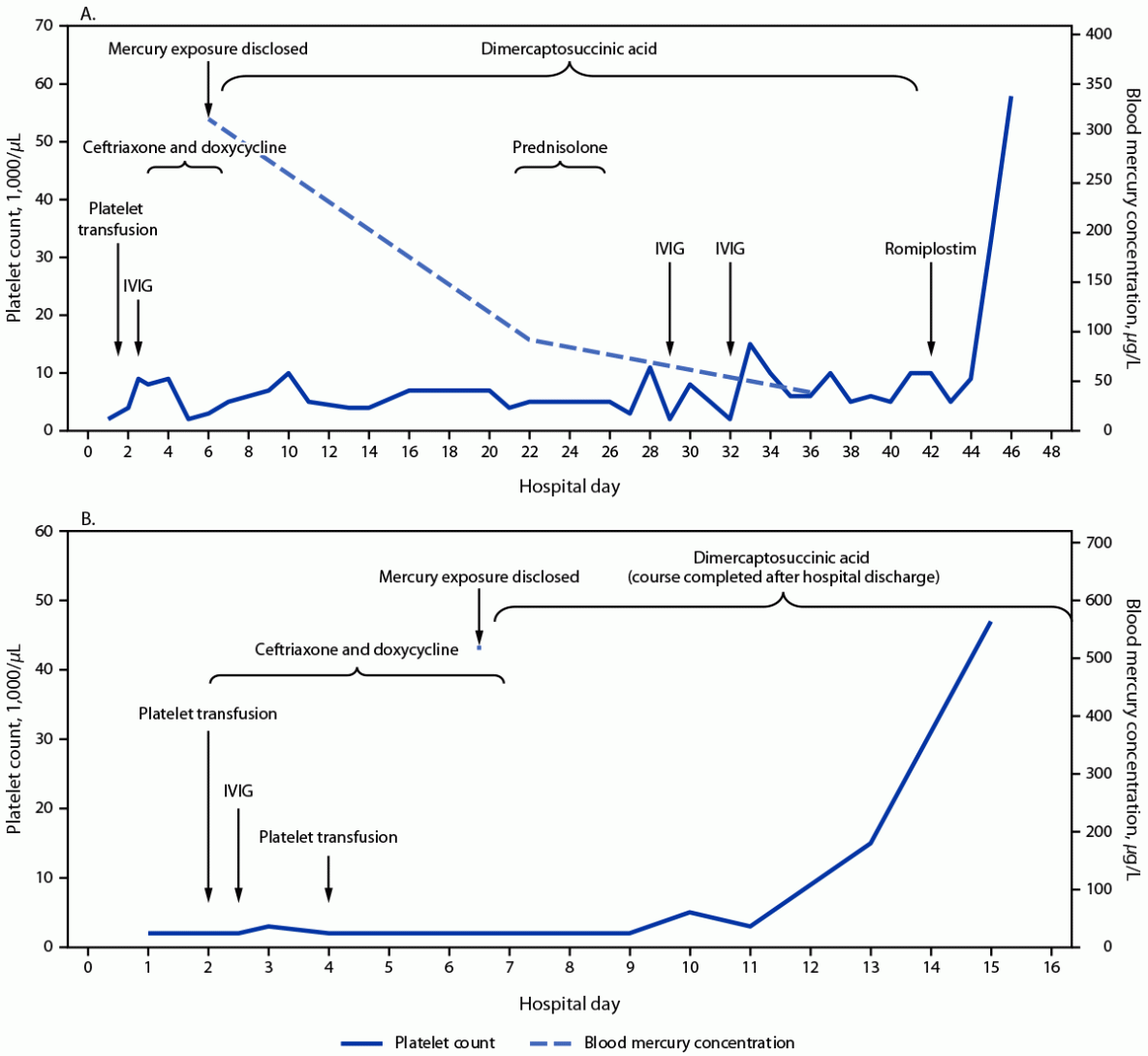 This is a line graph depicting platelet count, blood mercury concentration, and interventions for two siblings aged 5 years (patient A) and aged 15 years (patient B) with elemental mercury vapor poisoning resulting from an exposure in the home in Connecticut during July 2022.