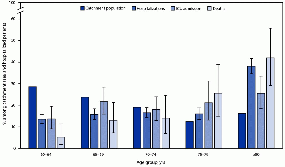 Figure is a bar graph indicating the age distribution among U.S. persons aged ≥60 years residing in the Respiratory Syncytial Virus–Associated Hospitalization Surveillance Network catchment area and among these persons’ laboratory-confirmed respiratory syncytial virus–associated hospitalizations, intensive care unit admissions, and in-hospital deaths in 12 states during October 2022–April 2023.