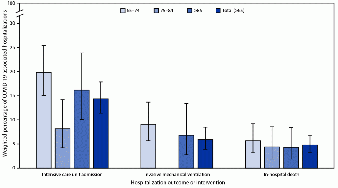 Figure 2 is a bar chart illustrating the percentage of adults aged ≥65 years with laboratory-confirmed SARS-CoV-2 infection for which COVID-19–related illness was the likely presenting initial complaint, with severe hospitalization interventions and outcomes, by age group, according to COVID-NET, in 13 states, during January–June 2023.