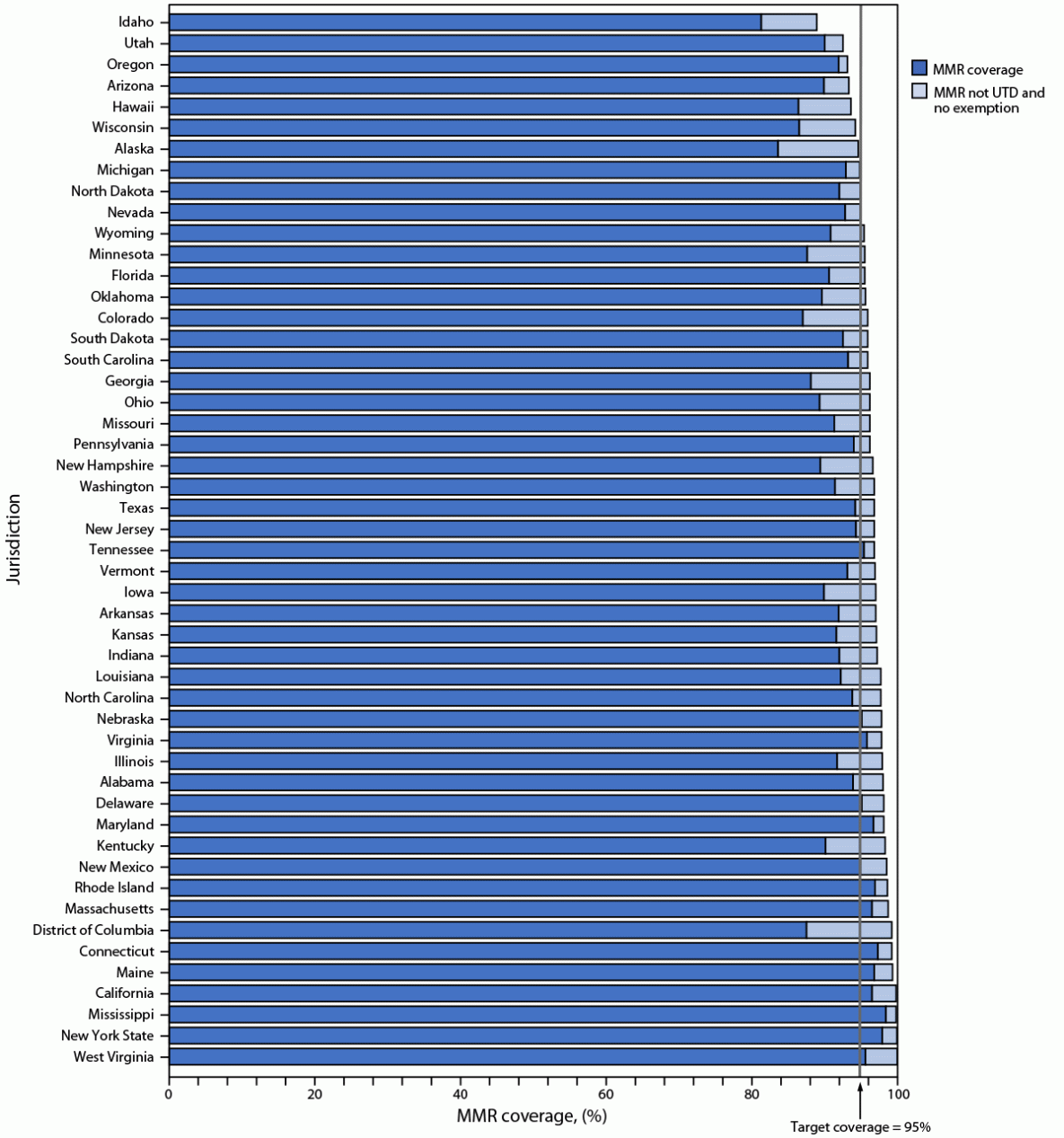 This figure is a bar chart depicting potentially achievable coverage with measles, mumps, and rubella vaccine among kindergartners, by jurisdiction, in the United States during the 2022–23 school year.