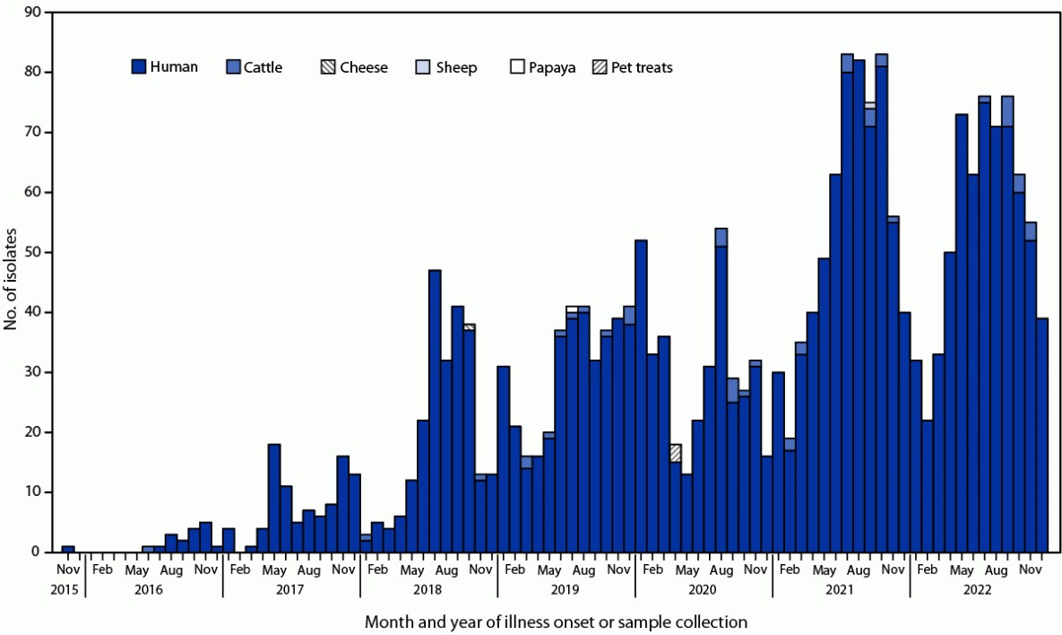 The figure is a bar chart denoting the month and year of illness onset or of sample collection and the source type for the isolates of multidrug-resistant Salmonella Newport strain REPJJP01 in the United States during 2016–2022.