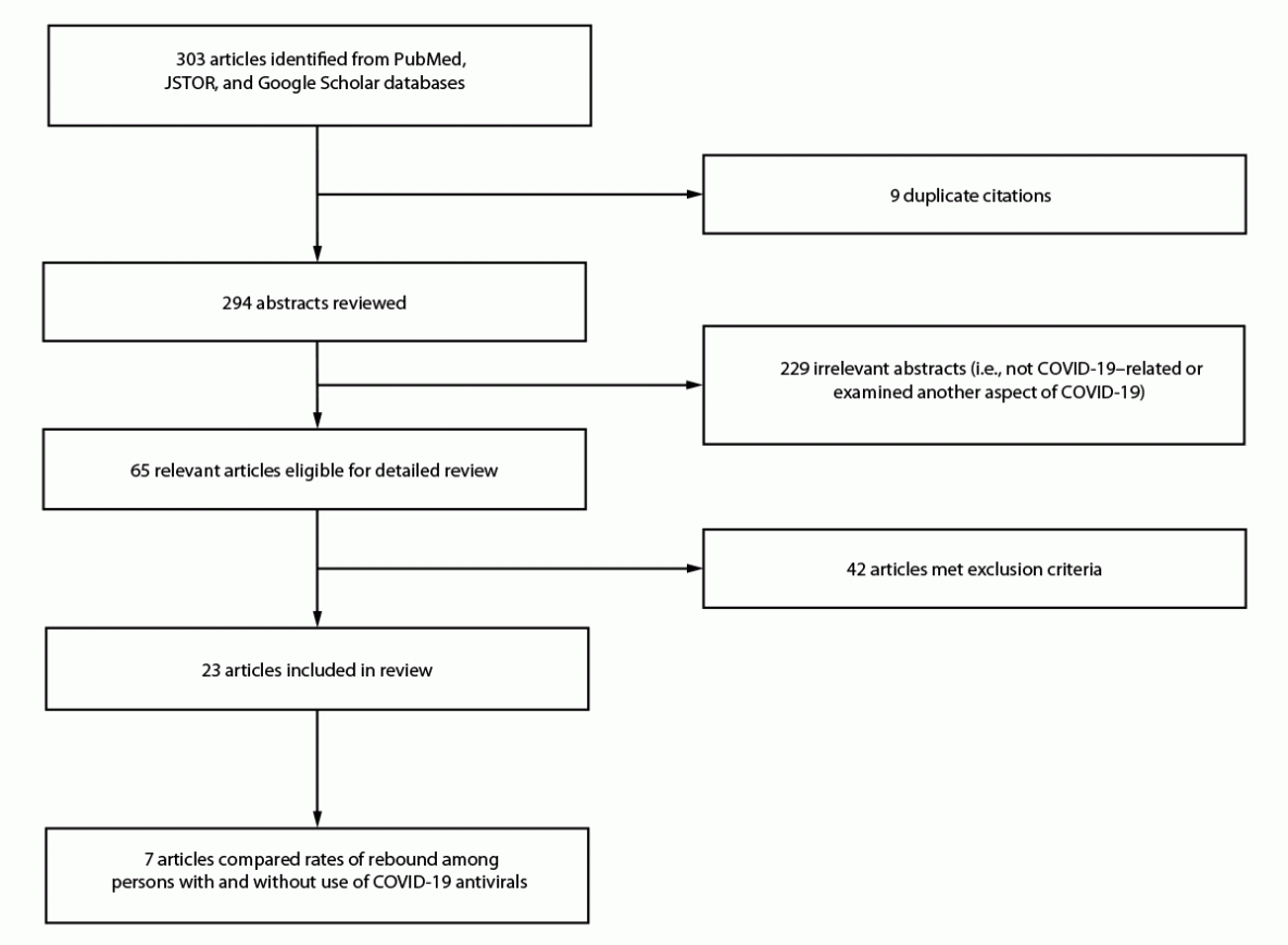 The figure is a flowchart indicating the review process of COVID-19 rebound studies on the basis of specific selection criteria that were published during February 1, 2020–November 29, 2023.