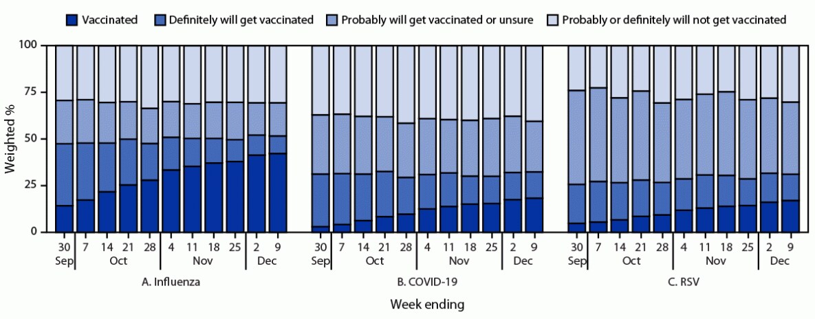 This figure is a bar chart illustrating the weekly influenza, updated COVID-19, and respiratory syncytial virus vaccination status and vaccination intent among adults from the National Immunization Survey-Adult COVID Module in the United States during September 24–December 9, 2023.