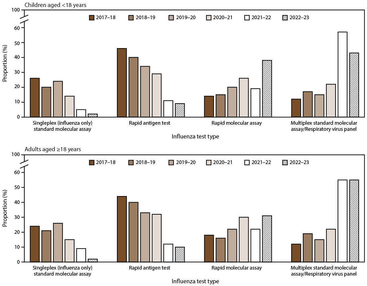 Figure illustrates the trends of the most frequently performed influenza test types in hospitals participating in the Influenza Hospitalization Surveillance Network among children aged <18 years and adults aged ≥18 years in the United States by season for the 2017–18 through 2022–23 influenza seasons.