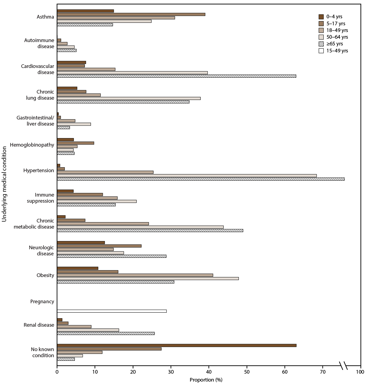 Figure illustrates the prevalence of selected underlying medical conditions among laboratory-confirmed influenza-associated hospitalizations by age group for the 2010–11 through 2022–23 influenza seasons in the United States. Data source is the Influenza Hospitalization Surveillance Network.