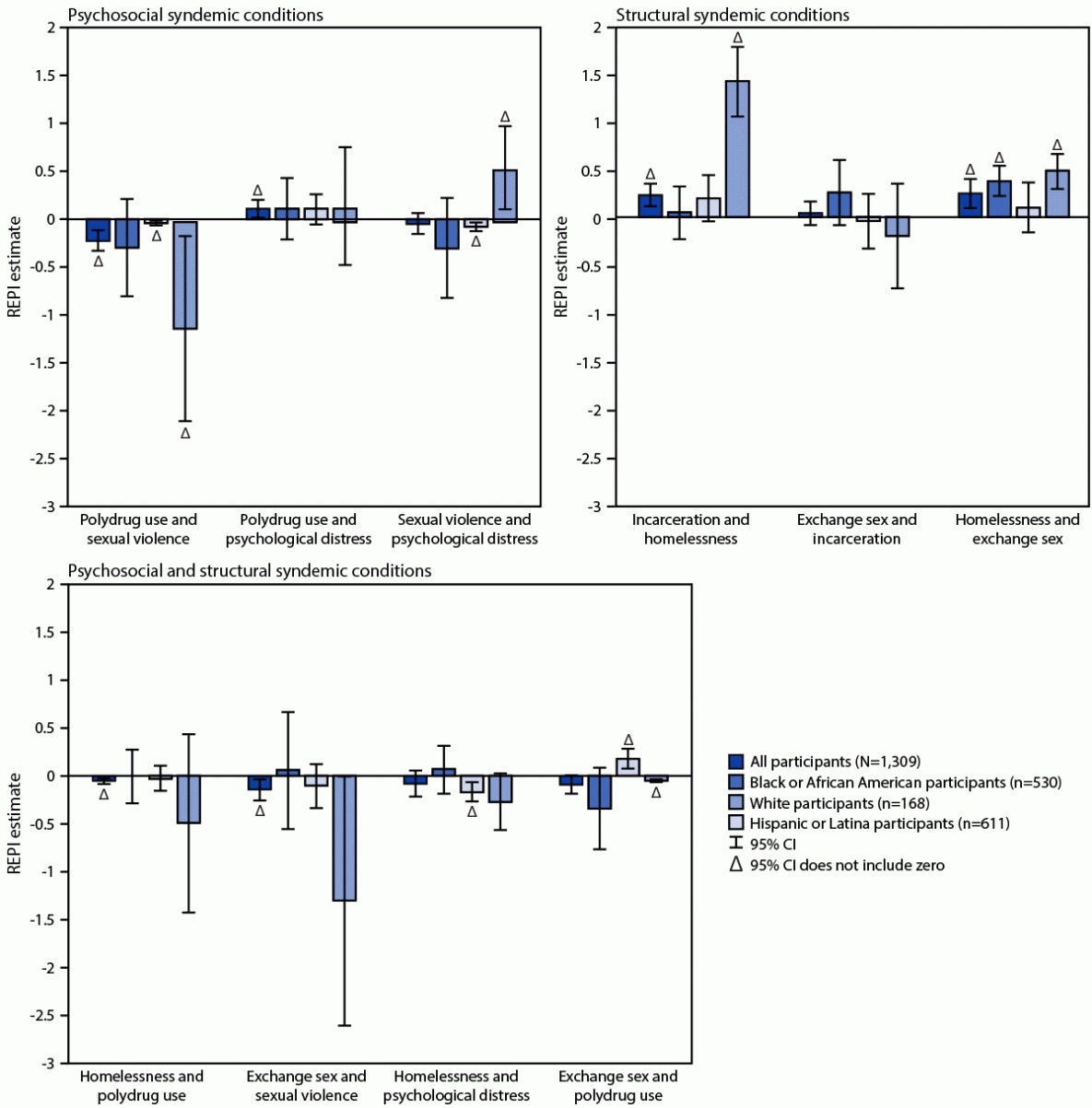 Figure consists of three confidence interval graphs showing the relative excess prevalence owing to interaction on condomless anal intercourse estimates between syndemic conditions using data from the National HIV Behavioral Surveillance Among Transgender Women from seven urban areas in the United States during 2019–2020.