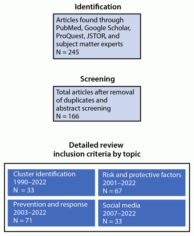 The figure is a chart presenting the number of articles, identified, screened, and included in the literature review of suicide clusters.