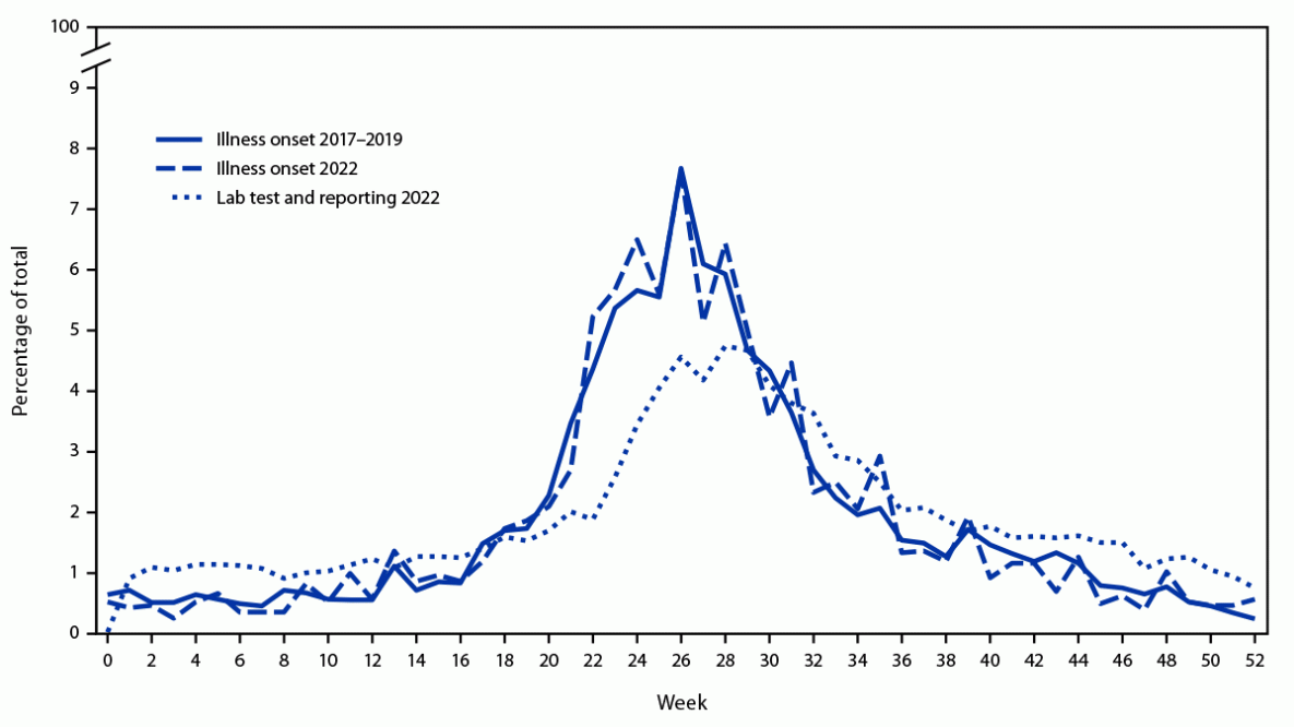 The figure is a line graph illustrating the week of illness onset or laboratory test and reporting date for reported Lyme disease cases in the United States during 2017–2019 and 2022.