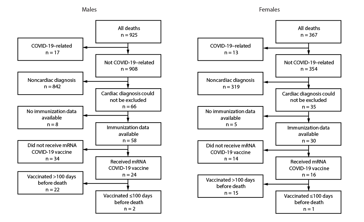 The figure comprises two flowcharts showing deaths among persons aged 16–30 years, by sex, cause of death, and mRNA COVID-19 vaccination status, (N = 1,292) in Oregon during June 2021–December 2022.