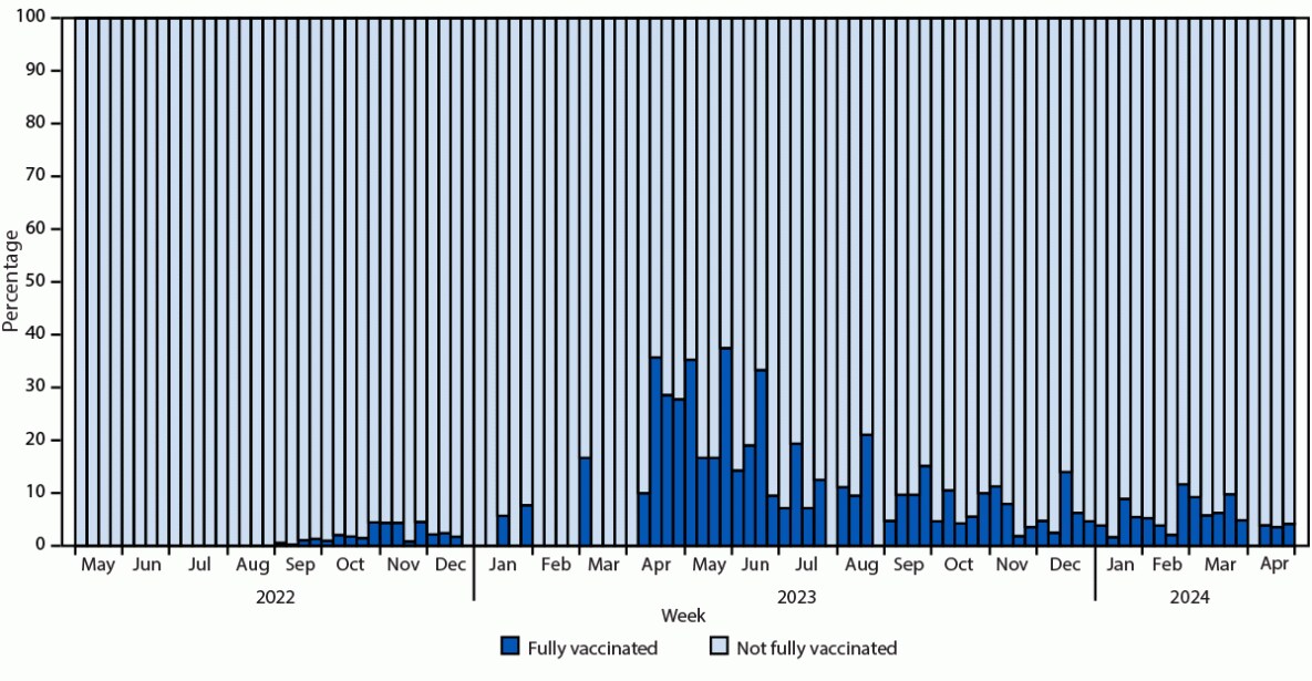 The figure is a bar plot depicting the proportion of fully vaccinated cases among all mpox cases in the United States during May 2022–May 2024.