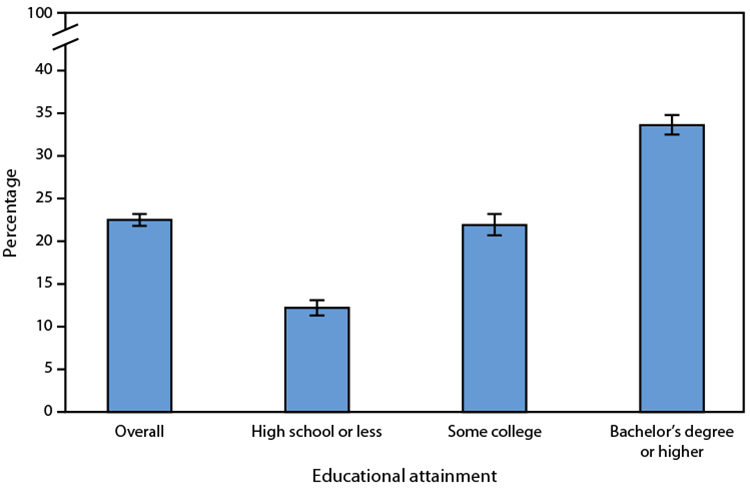 The figure is a bar graph indicating the percentage of U.S. adults aged ≥25 years who met the 2018 federal physical activity guidelines for both muscle-strengthening and aerobic physical activity in 2022, by educational attainment.