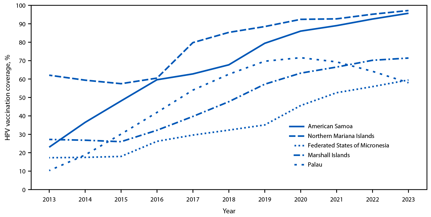 The figure is a line chart showing trends in ≥1-dose human papillomavirus vaccination coverage among adolescent girls aged 13–17 years, by jurisdiction, in U.S.-affiliated Pacific Islands during 2013–2023.