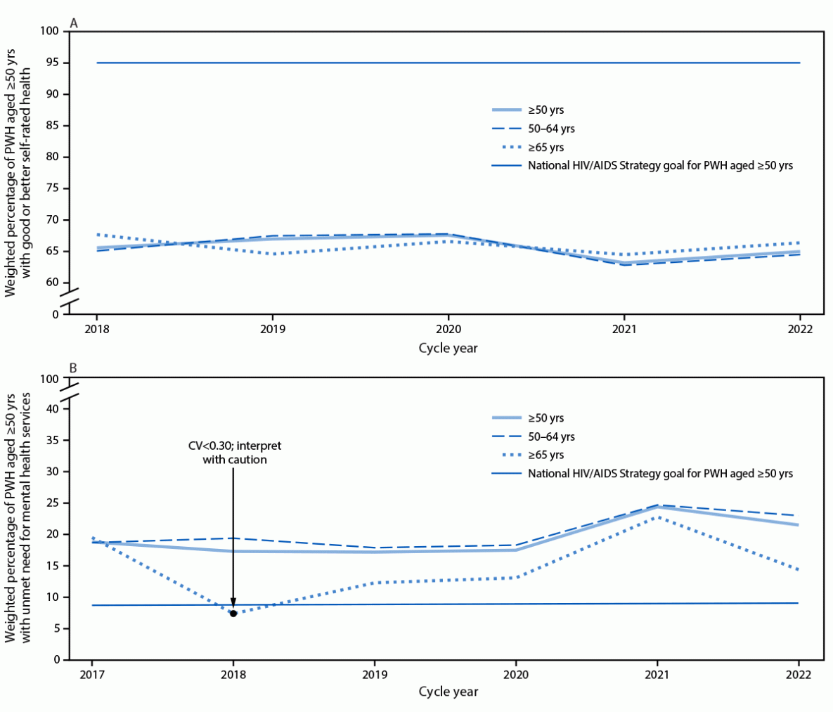 The figure comprises two line graphs showing trends in the weighted percentage of adults aged ≥50 years with diagnosed HIV, good or better self-rated health, and unmet need for mental health services among those with any need for services, compared with National HIV/AIDS Strategy 2025 goals, overall and stratified by age group according to the Medical Monitoring Project in the United States during 2017–2022.