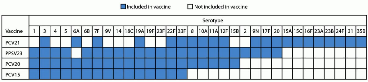 The figure is a chart showing serotypes included in pneumococcal vaccines currently recommended for adults in the United States during 2024.