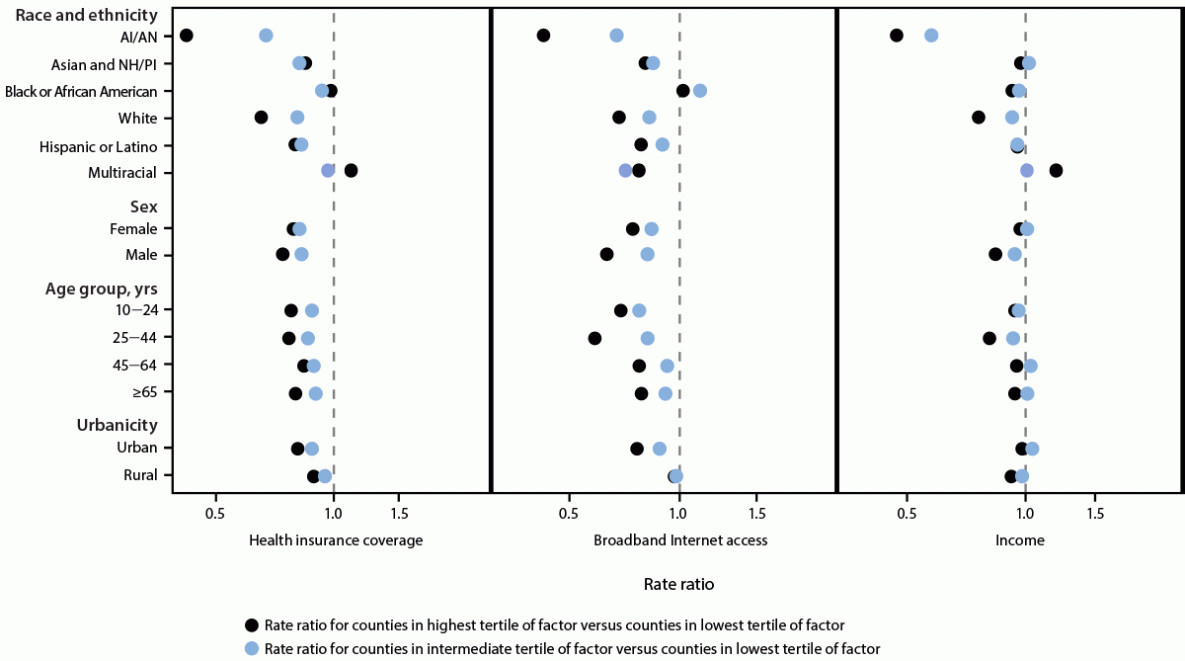 This figure is a series of dot plots illustrating the associations between selected county-level factors and suicide rates in the United States during 2022 by demographic group, according to the National Vital Statistics System.