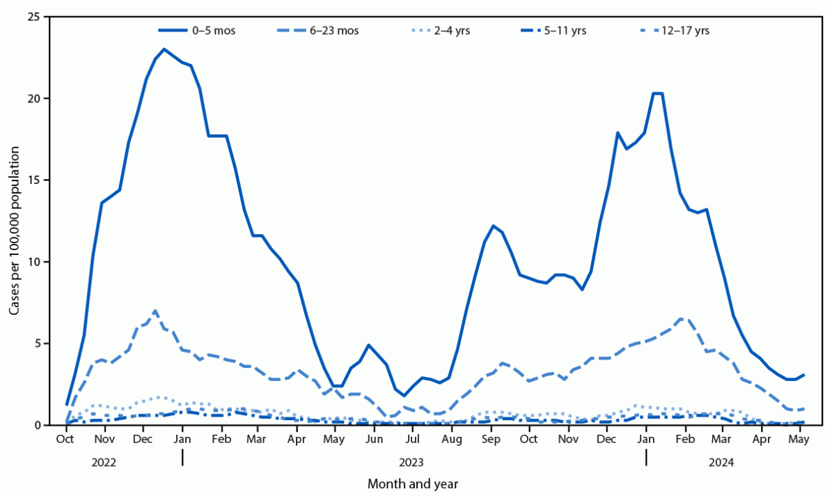 The figure is a line graph showing weekly COVID-19–associated hospitalization rates as a 3-week moving average among children and adolescents aged <18 years, by age group, in 12 states during October 1, 2022–April 30, 2024, according to the COVID-19–Associated Hospitalization Surveillance Network.