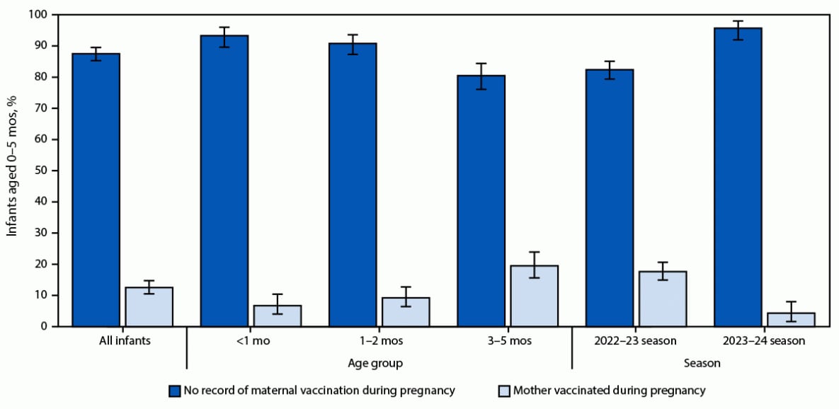 The figure is a bar chart illustrating maternal vaccination status among infants aged <6 months hospitalized with laboratory-confirmed SARS-CoV-2 infection, by age group and season, in 12 states during October 1, 2022–April 30, 2024, according to the COVID-19—Associated Hospitalization Surveillance Network.