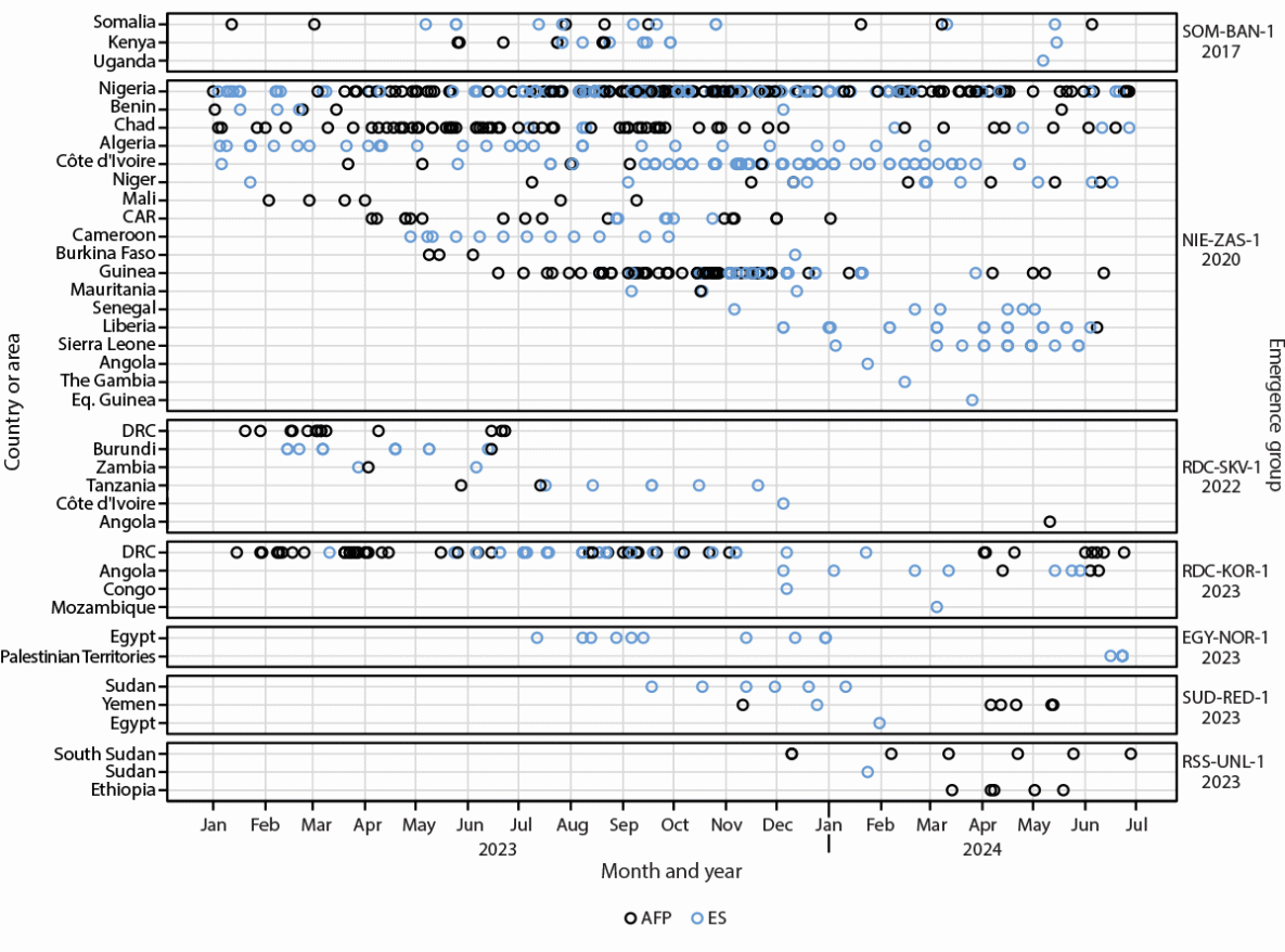 The figure is a forest plot indicating circulating type 2 vaccine−derived polioviruses associated with outbreaks worldwide, ongoing in 2024, that involved international spread since emergence, by outbreak and country or area during January 2023–June 2024.