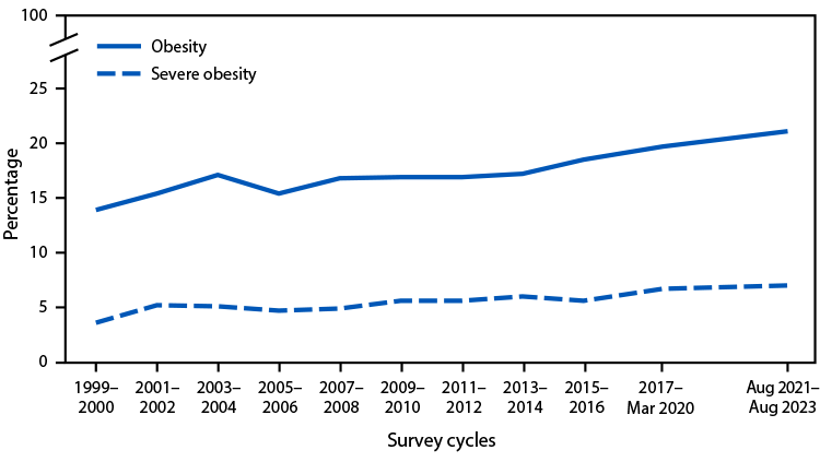 The figure is a line chart showing the prevalence of obesity and severe obesity among persons aged 2–19 years in the United States during 1999–2000 through 2021–2023.