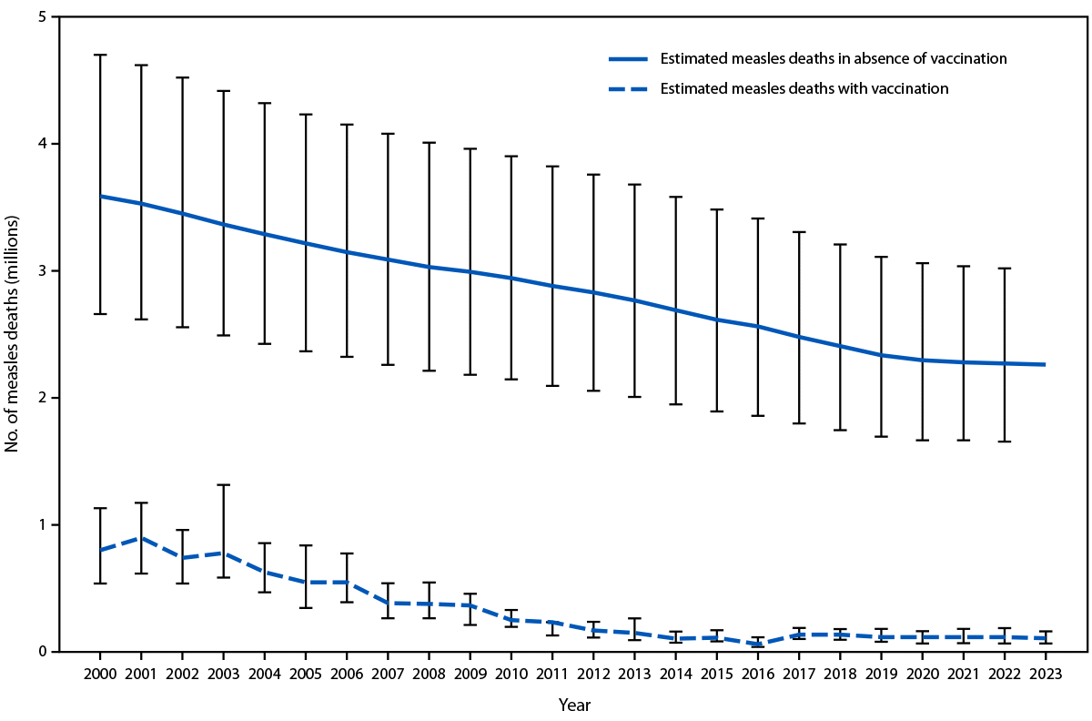 The figure is a line graph illustrating the estimated number of annual measles deaths worldwide with measles vaccination and in the absence of measles vaccination during 2000–2023.