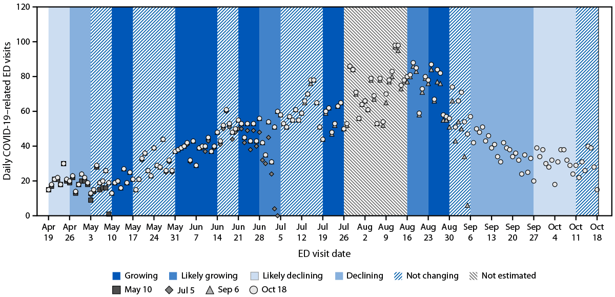 The figure is a combination dot plot and histogram depicting the number of COVID-19–related emergency department visits and epidemic trend categories in New Mexico during April–October 2024.