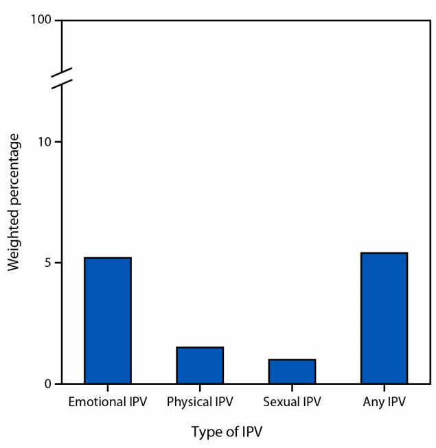 This figure is a bar chart illustrating the prevalence of types of intimate partner violence during pregnancy among women with a recent live birth in nine U.S. jurisdictions during 2016–2022, according to the Pregnancy Risk Assessment Monitoring System.