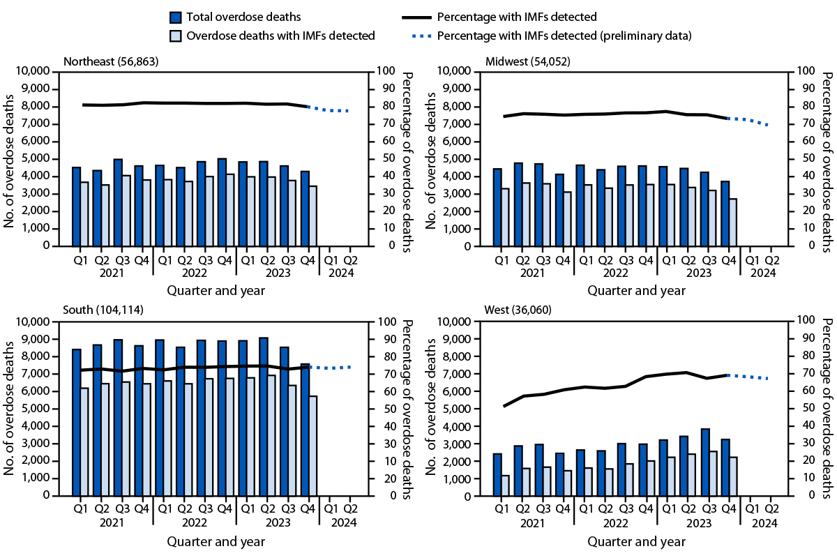 The figure is a series of four panels consisting of combination bar and line charts indicating the number of drug overdose deaths overall and number and percentage of overdose deaths with illegally manufactured fentanyls detected, by U.S. Census Bureau region and quarter of death in the United States during January 2021–June 2024 according to the State Unintentional Drug Overdose Reporting System.