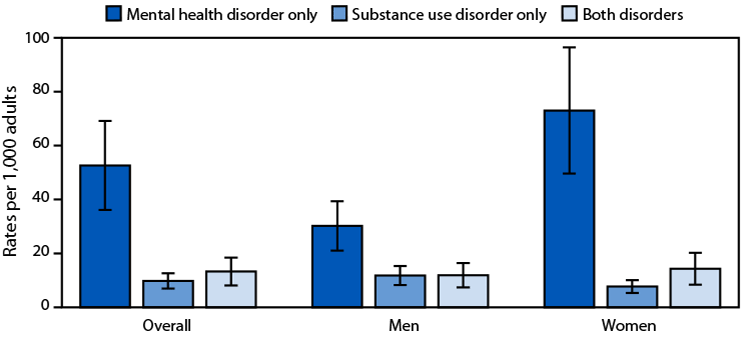 The figure is a bar chart illustrating health center visit rates by adults in the United States during 2023 aged ≥18 years with mental health disorder, substance use disorder, or both, by sex.