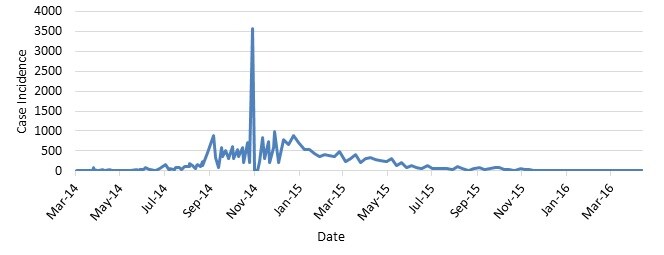 Frequency Graph: Ebola Cases in Guinea, Liberia, and Sierra Leone