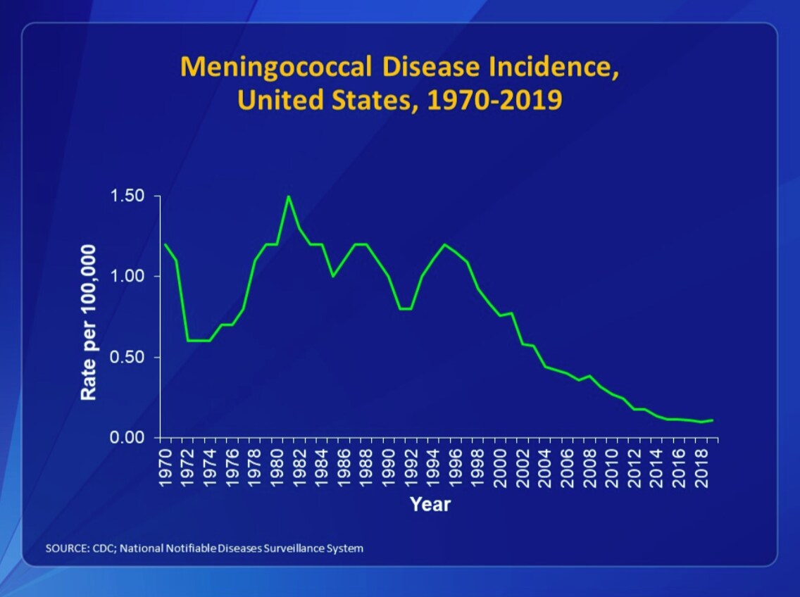 Line graph of meningococcal disease incidence, per 100,000 individuals in the U.S. from 1970-2019. The peak incidence occurred between the years 1980 and 1982, when the rate was approximately 1.50 per 100,000 individuals. Since then, the incidence of meningococcal disease, which includes bacterial meningitis, has markedly decreased to about 0.10 per 100,000 individuals.”