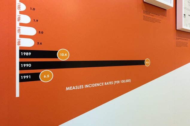 graph of vaccines over time