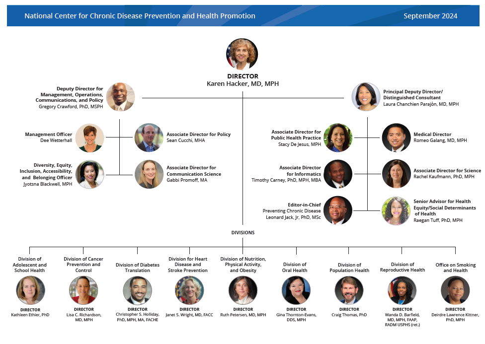 Leadership of CDC's National Center for Chronic Disease Prevention and Health Promotion, including senior leaders in the Office of the Director and the center's nine divisions.