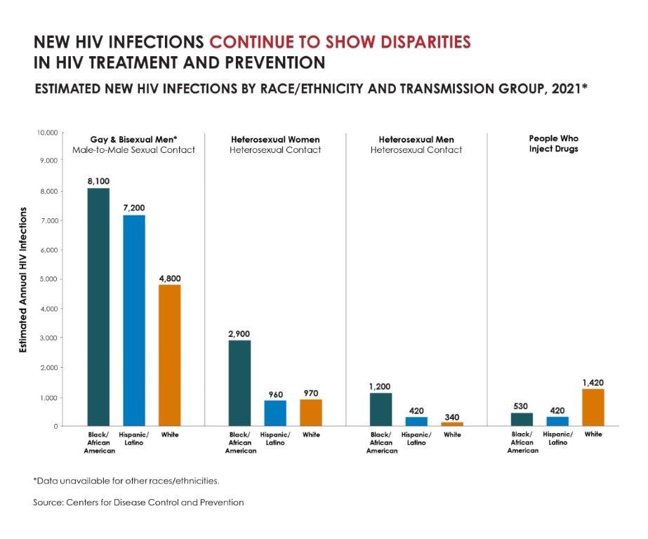 New HIV Infections Continue to Show Disparities in HIV Treatment and Prevention