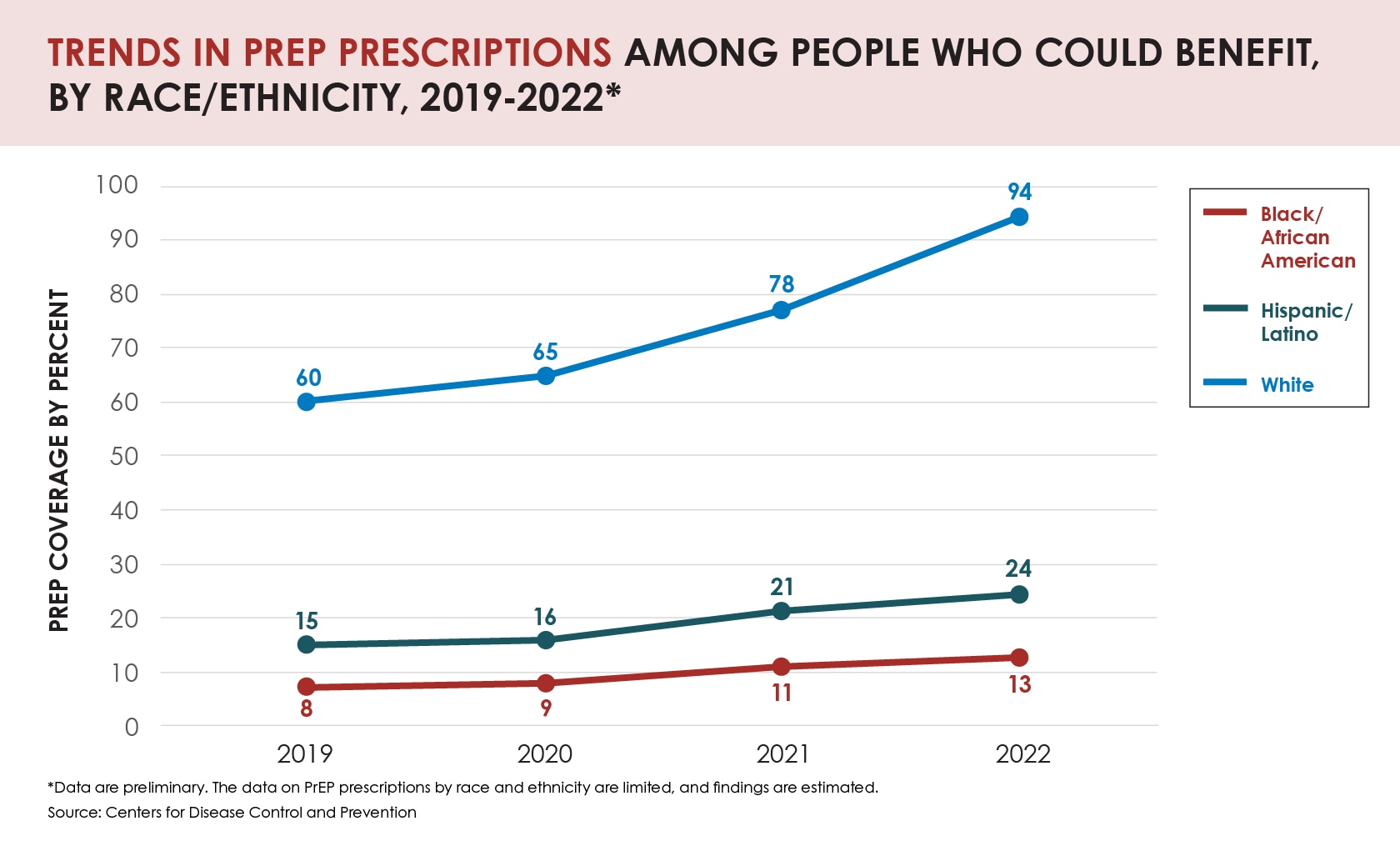 Trends in PrEP Prescriptions Among People Who Could Benefit by Race/Ethnicity