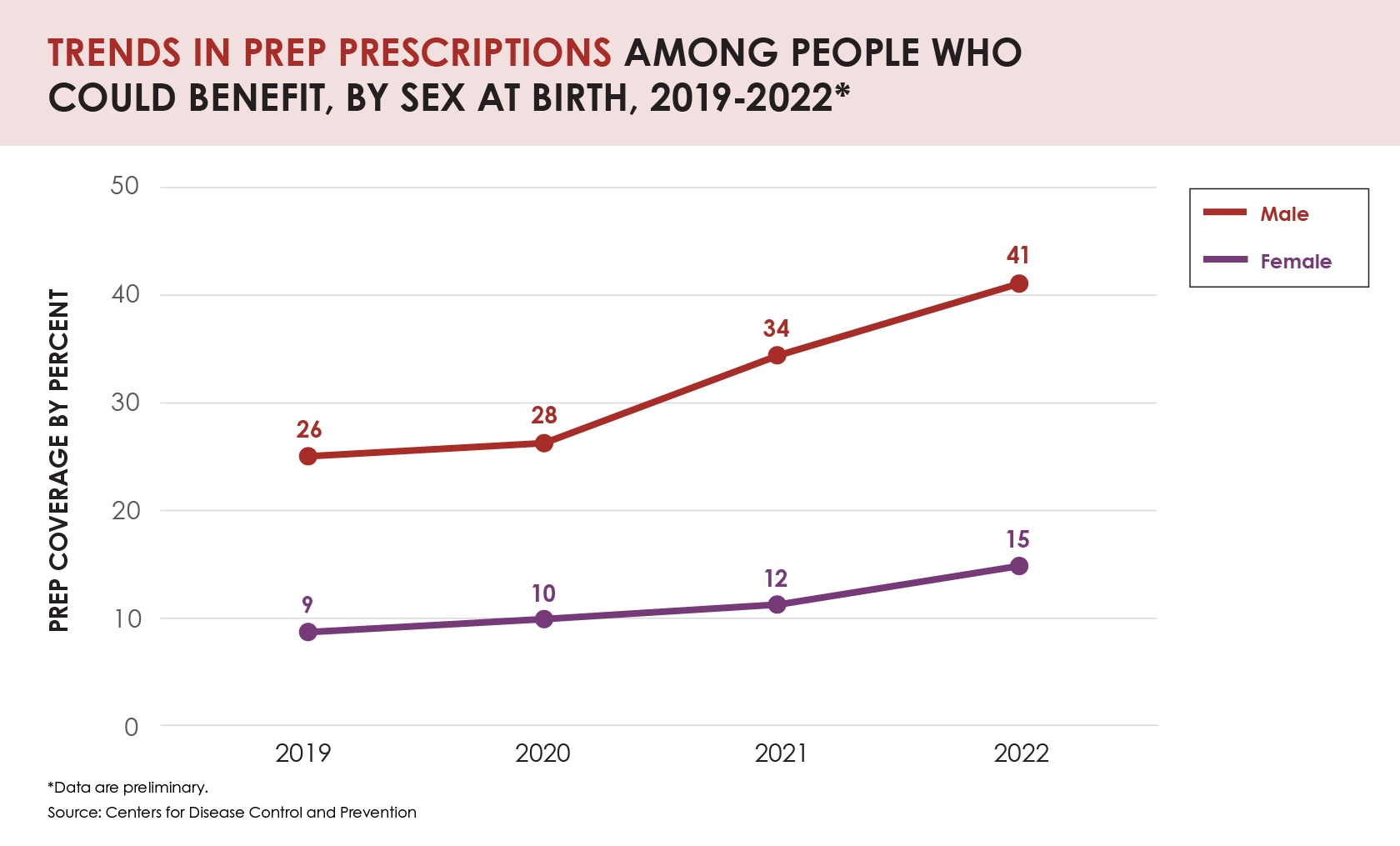 Trends in PrEP Prescriptions Among People Who Could Benefit by Sex at Birth