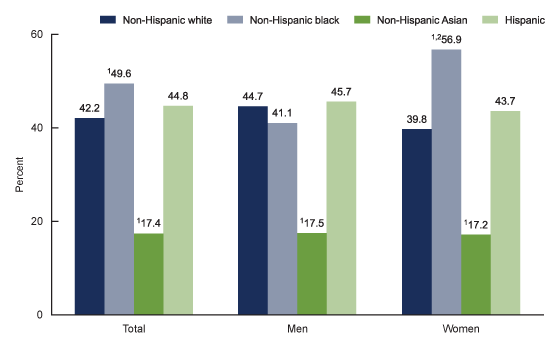 Figure 2 is a bar chart that shows the age-adjusted prevalence of obesity among adults aged 20 and over, by sex and race and Hispanic origin, in the United States from 2017 through 2018.