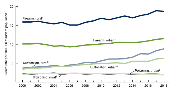 Figure 3. This is a line chart of male suicide rates by three leading methods (firearms, suffocation, and poisoning) and urban-rural status for the United States, 2000–2018. 