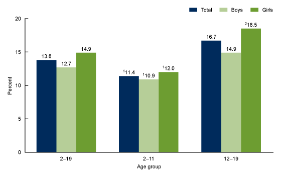 Figure 2 is a bar graph showing the mean percentage of calories from fast food on a given day, among children and adolescents aged 2 to 19 years, by sex and age in the United States using NHANES data from 2015 to 2018.