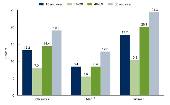 Figure 1 shows the percentage of adults aged 18 and over who used antidepressant medication over the past 30 days, by age and sex in the United States from 2015 through 2018.