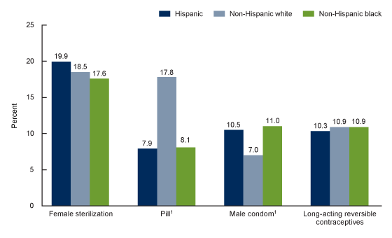  Figure 4 is a bar chart showing the percentage of all women aged 15–49 who were currently using female sterilization, oral contraceptive pills, the male condom, or long-acting reversible contraceptives, by Hispanic origin and race in the United States, 2017–2019.