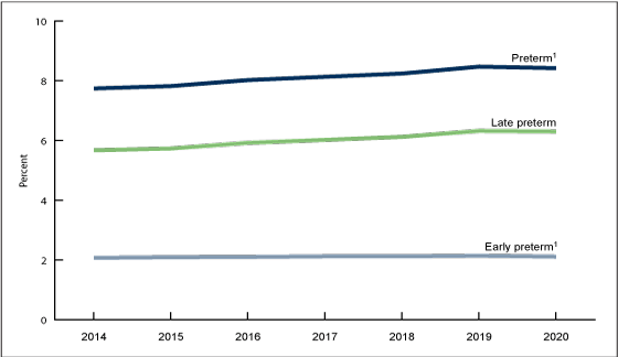 Figure 1 is a line chart showing singleton preterm birth rates in the United States for 2014 through 2020.