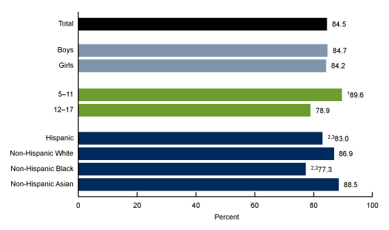 Figure 2 is a bar chart that shows the percentage of children aged 5 through 17 years who had a regular bedtime every day or most days in a typical school week, by sex, age group, and race and Hispanic origin in 2020.