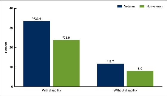 Figure 4 is a bar graph showing the percentage of adults aged 25–64 who received physical, speech, rehabilitative, or occupational therapy in the past 12 months, by veteran status and disability status for 2019 to 2020.